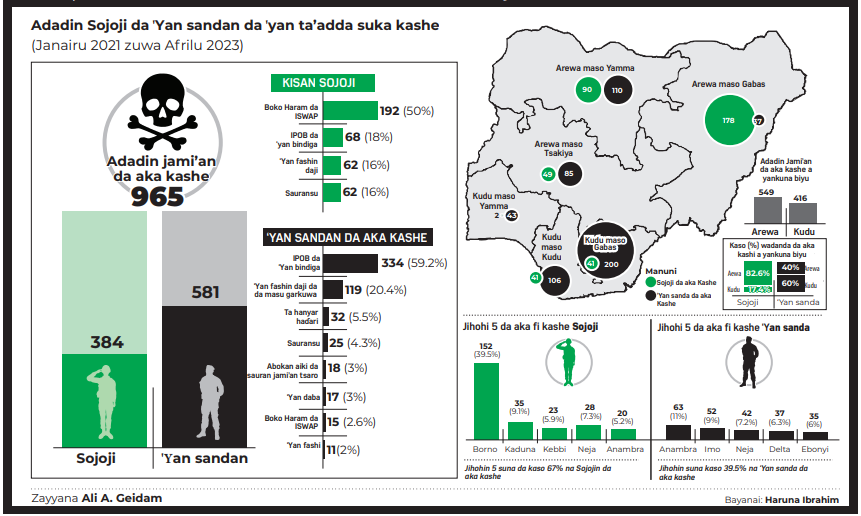 Yadda ’yan ta’adda suka kashe sojoji da ’yan sanda 967 a shekara 2